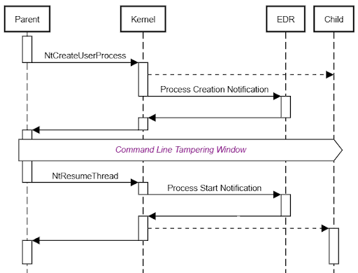 Timing and ordering of kernel callbacks during process creation showing command-line tampering window