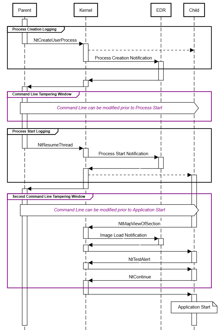 Timing and ordering of application start showing second command-line tampering window