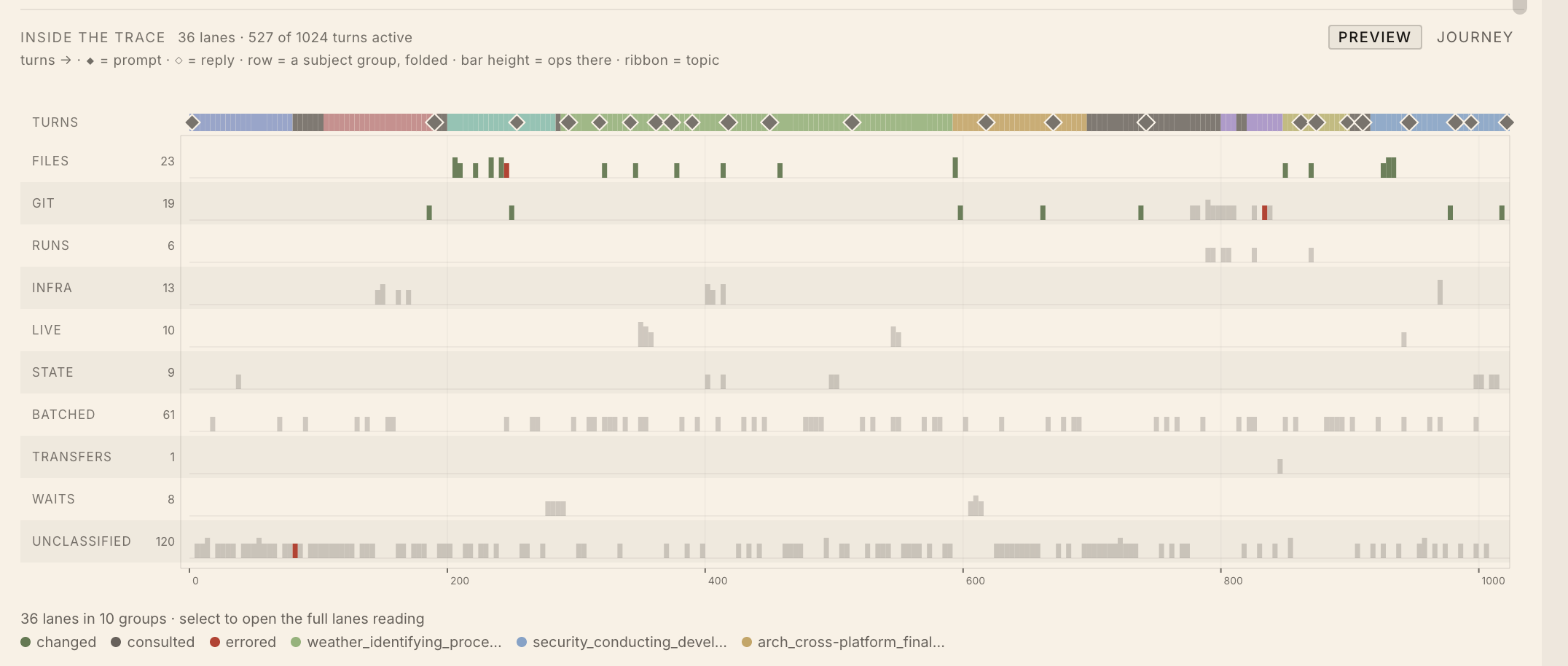 Origin trace overview showing turns, file activity, Git operations, runs, infrastructure, transfers, and waits across an agent session.