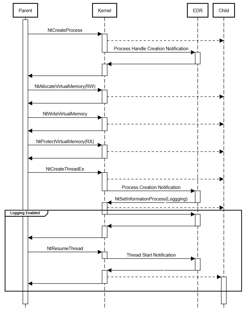 Timing and ordering of kernel callbacks during legacy process creation