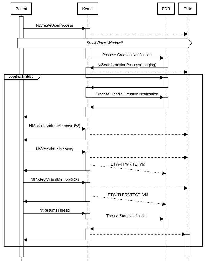 System call and kernel callback flow